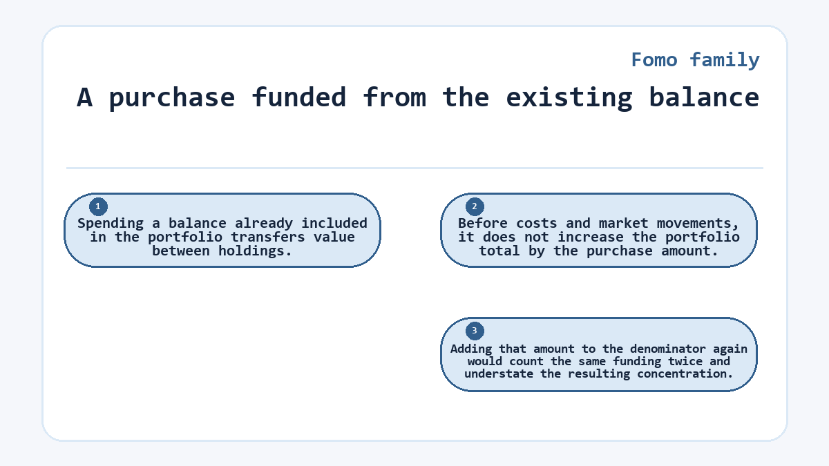 A purchase funded from the existing balance: Spending a balance already included in the portfolio transfers value between holdings.; Before costs and market movements, it does not increase the portfolio total by the purchase amount.; Adding that amount to the denominator again would count the same funding twice and understate the resulting concentration.